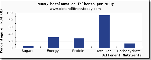 chart to show highest sugars in sugar in hazelnuts per 100g